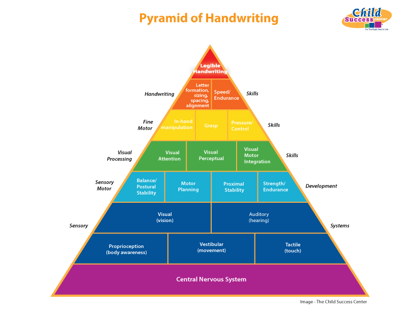 Child Success Center Pyramid of Handwriting