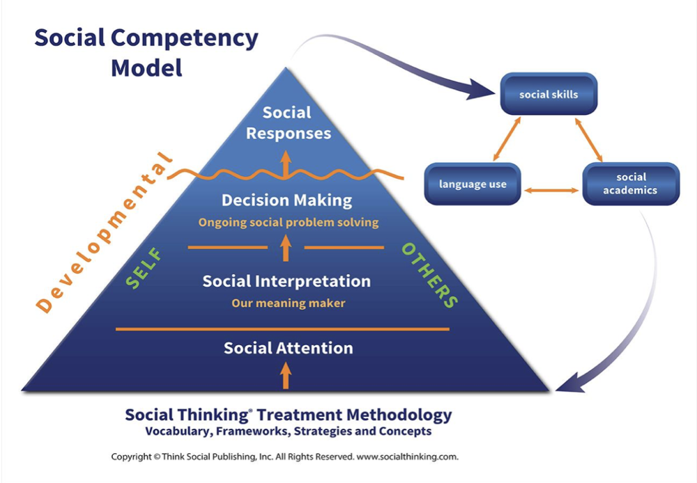 social thinking pyramid - social skills